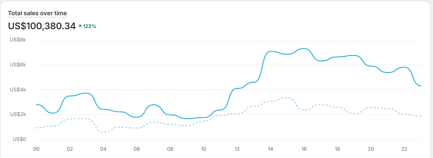 Shopify admin screenshot showing $100,380.34 of revenue in a single day