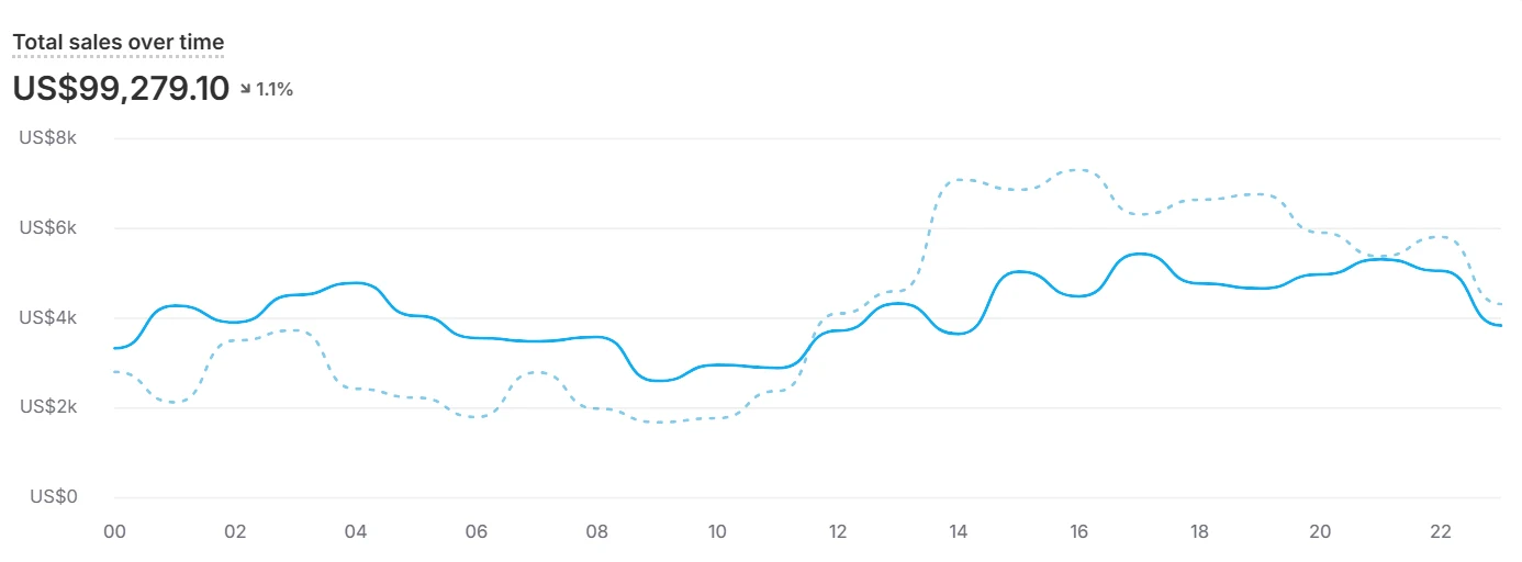 Shopify admin screenshot, total sales over time, one of the three days either side (1 of 3)