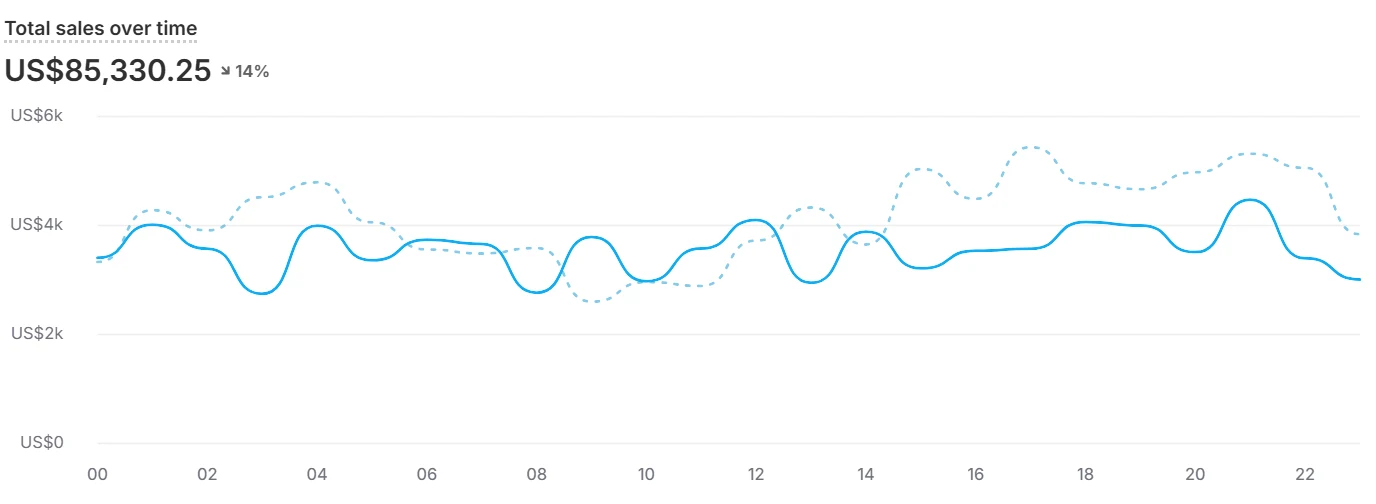 Shopify admin screenshot, total sales over time, one of the three days either side (2 of 3)