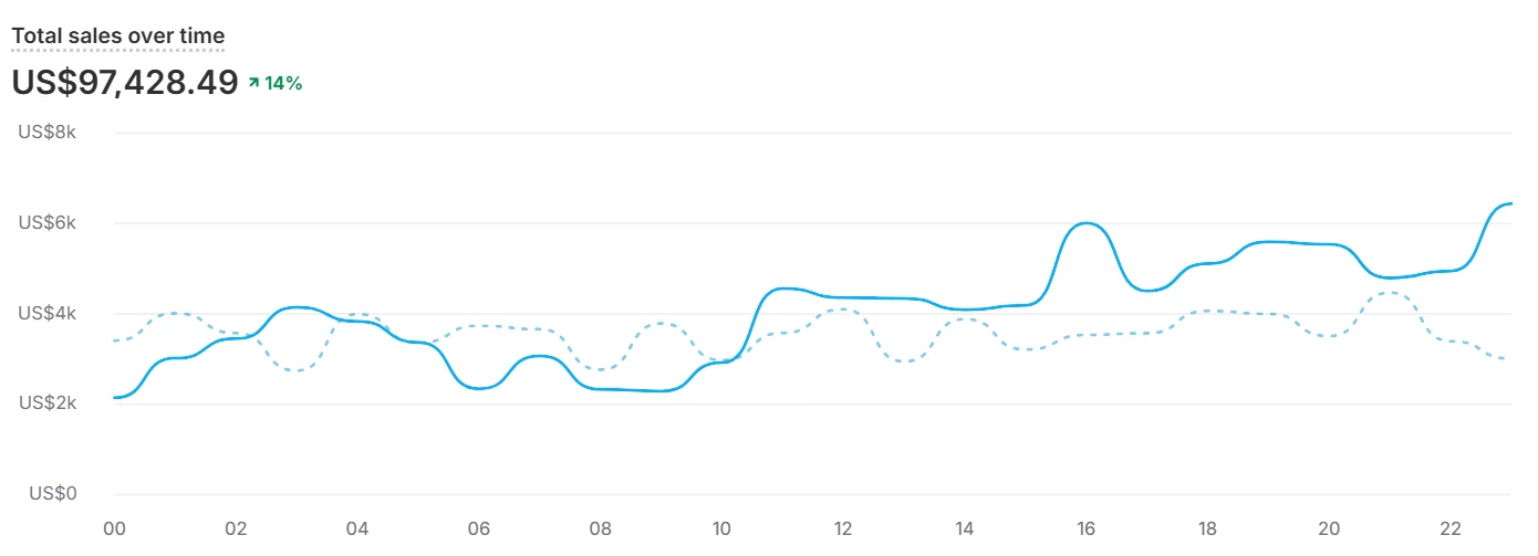 Shopify admin screenshot, total sales over time, one of the three days either side (3 of 3)